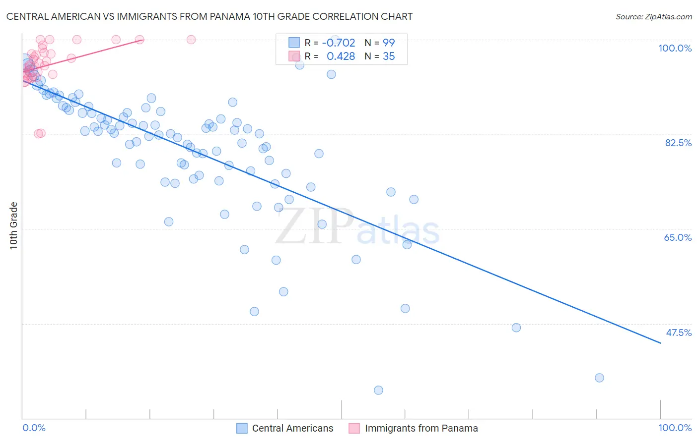 Central American vs Immigrants from Panama 10th Grade
