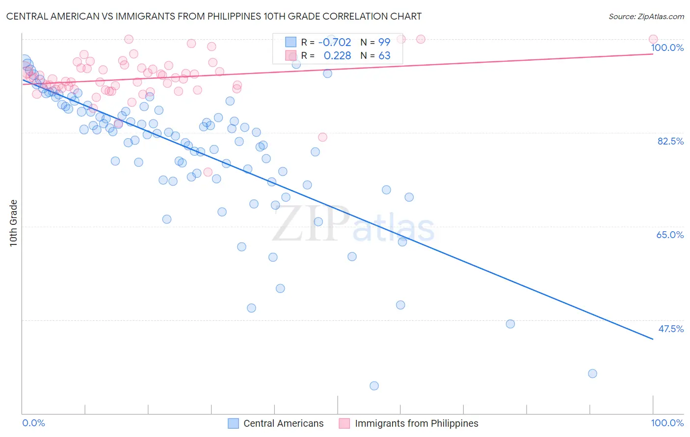 Central American vs Immigrants from Philippines 10th Grade