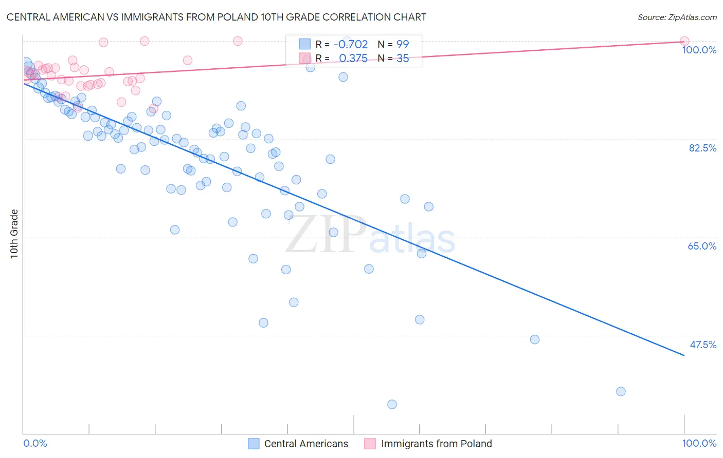 Central American vs Immigrants from Poland 10th Grade