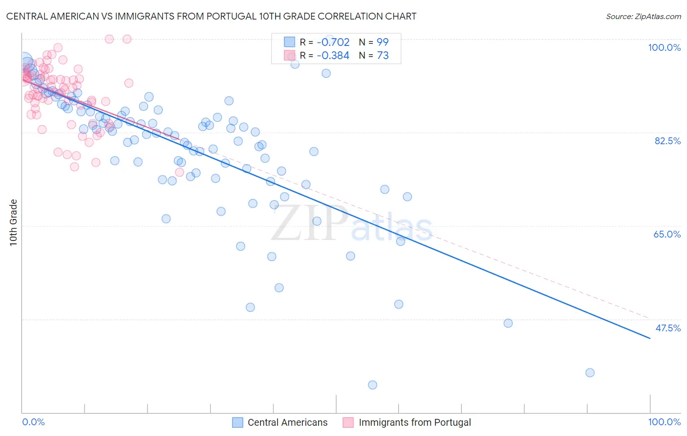 Central American vs Immigrants from Portugal 10th Grade
