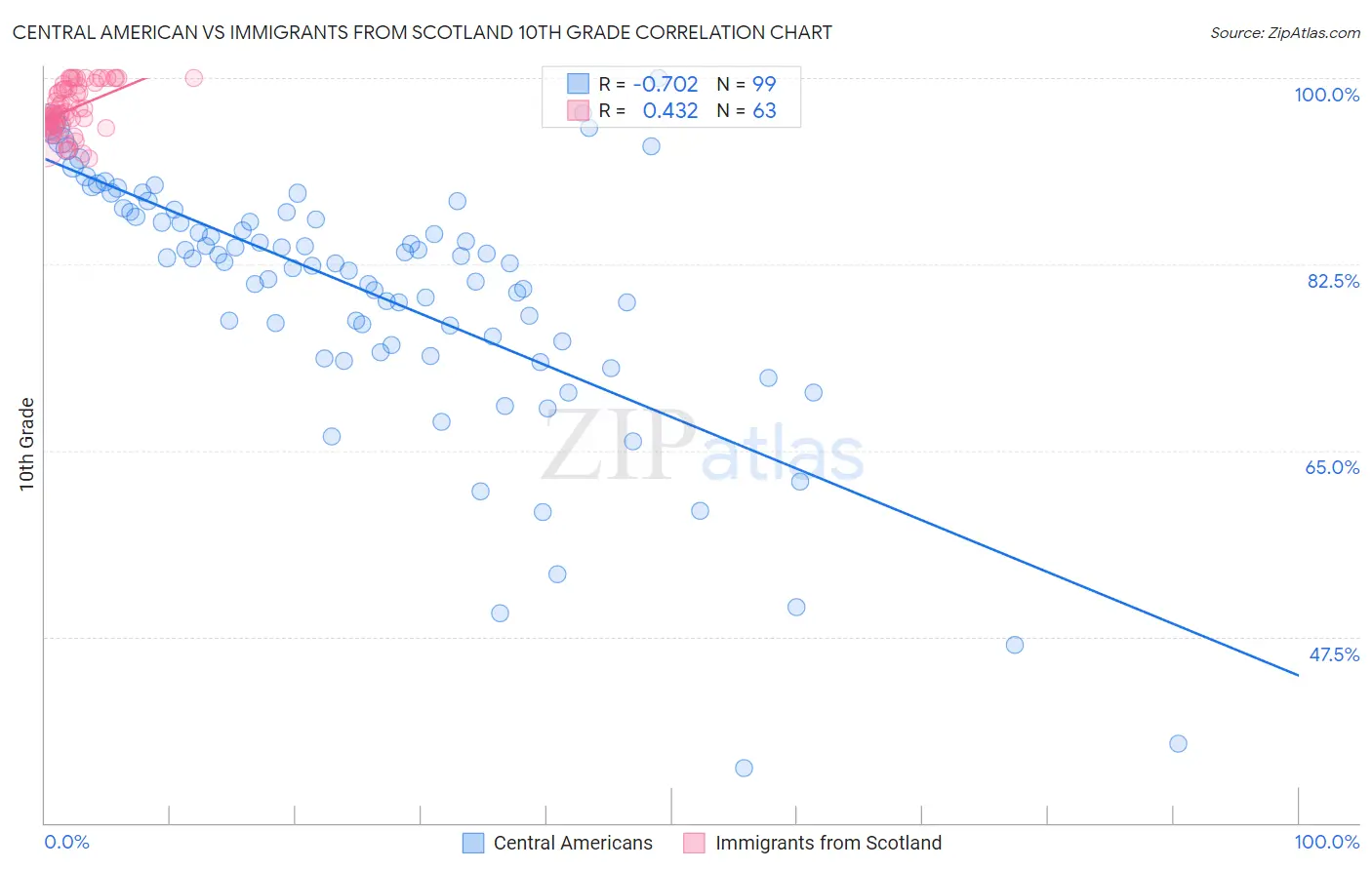 Central American vs Immigrants from Scotland 10th Grade