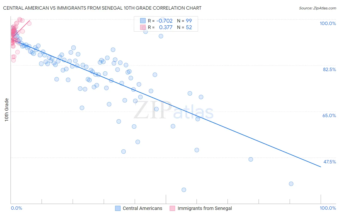 Central American vs Immigrants from Senegal 10th Grade