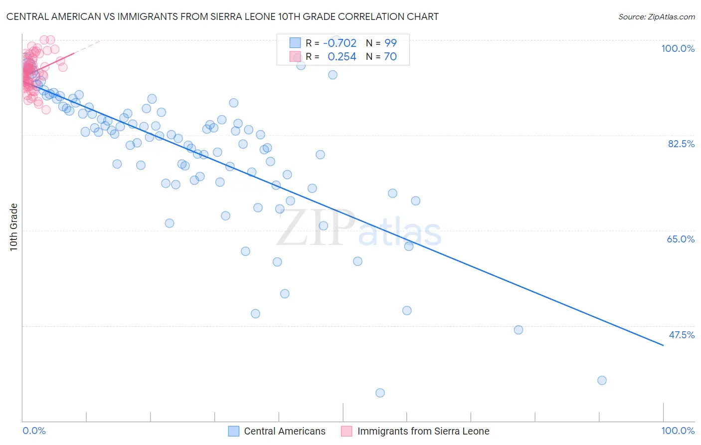 Central American vs Immigrants from Sierra Leone 10th Grade