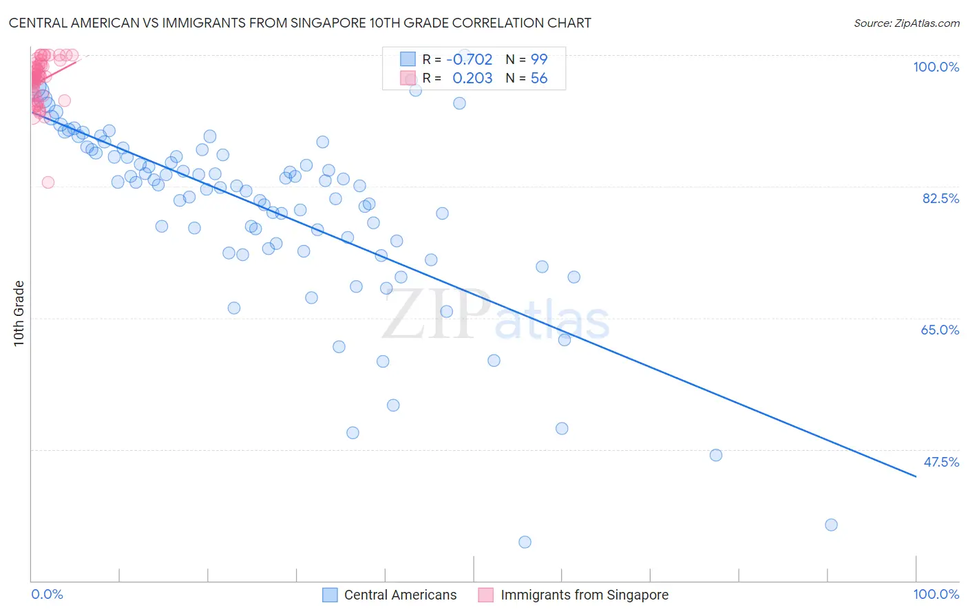 Central American vs Immigrants from Singapore 10th Grade