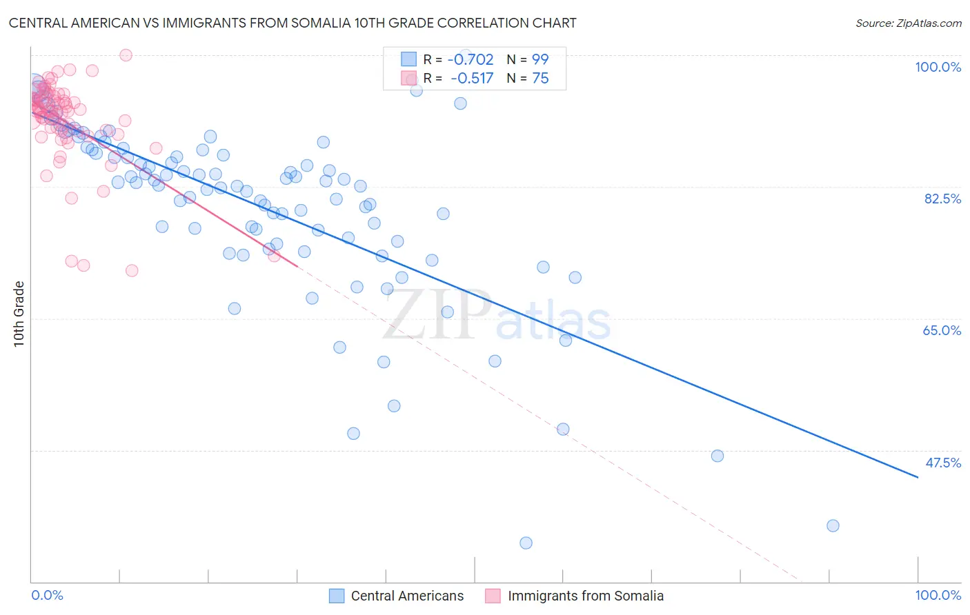 Central American vs Immigrants from Somalia 10th Grade