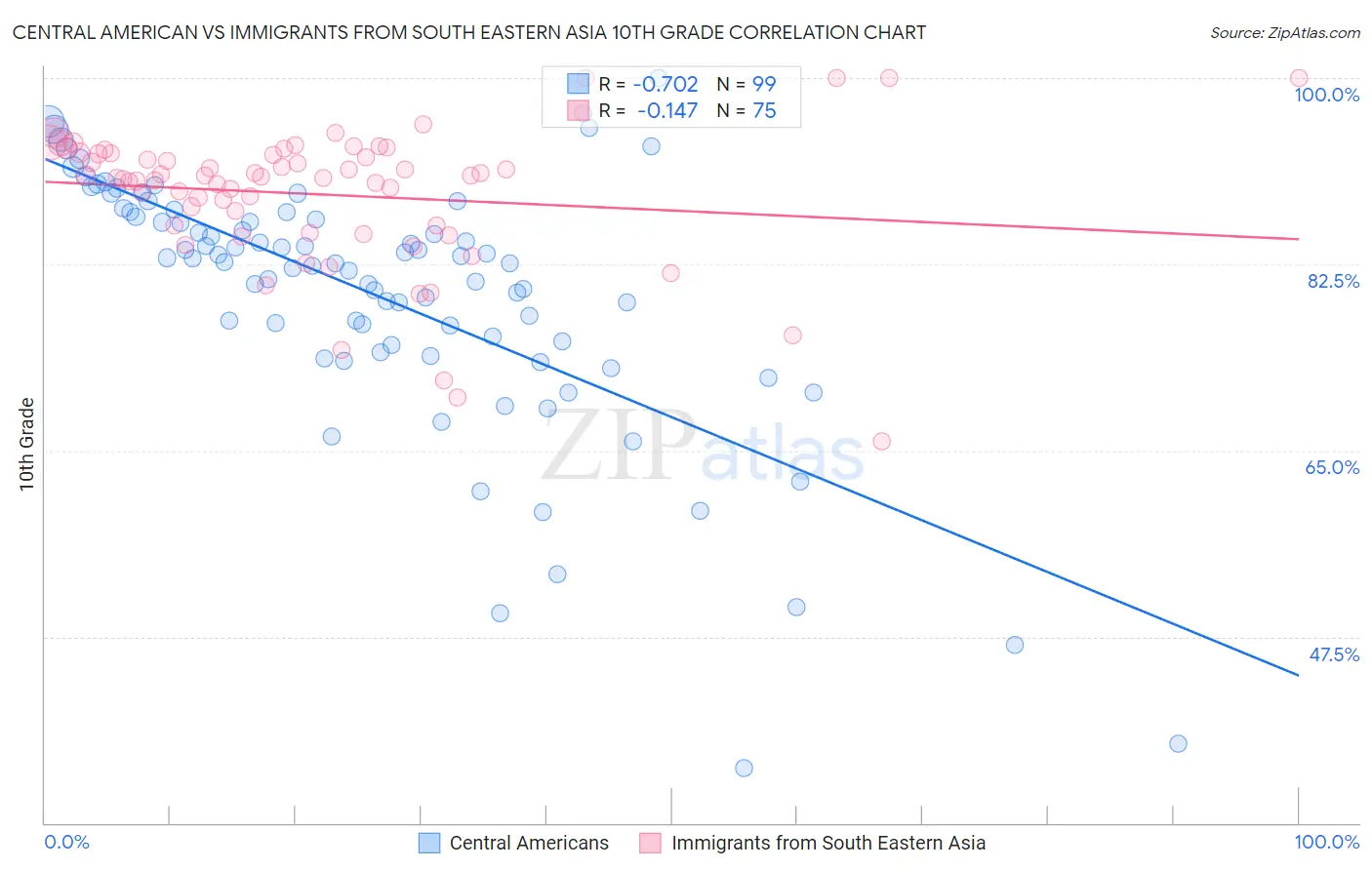 Central American vs Immigrants from South Eastern Asia 10th Grade