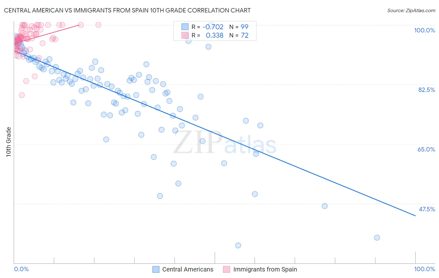 Central American vs Immigrants from Spain 10th Grade