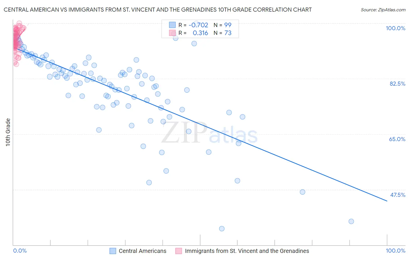 Central American vs Immigrants from St. Vincent and the Grenadines 10th Grade