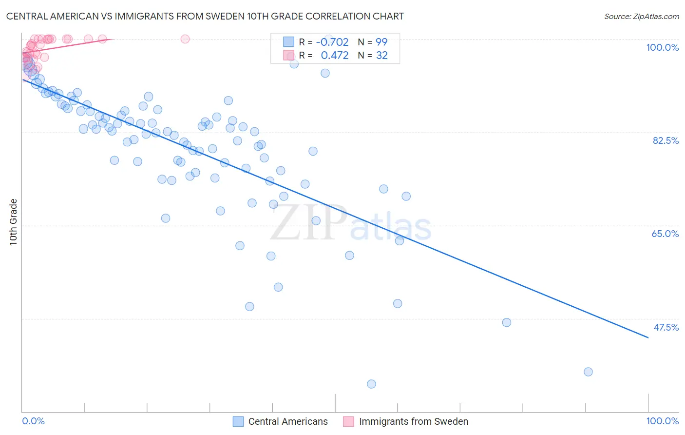 Central American vs Immigrants from Sweden 10th Grade