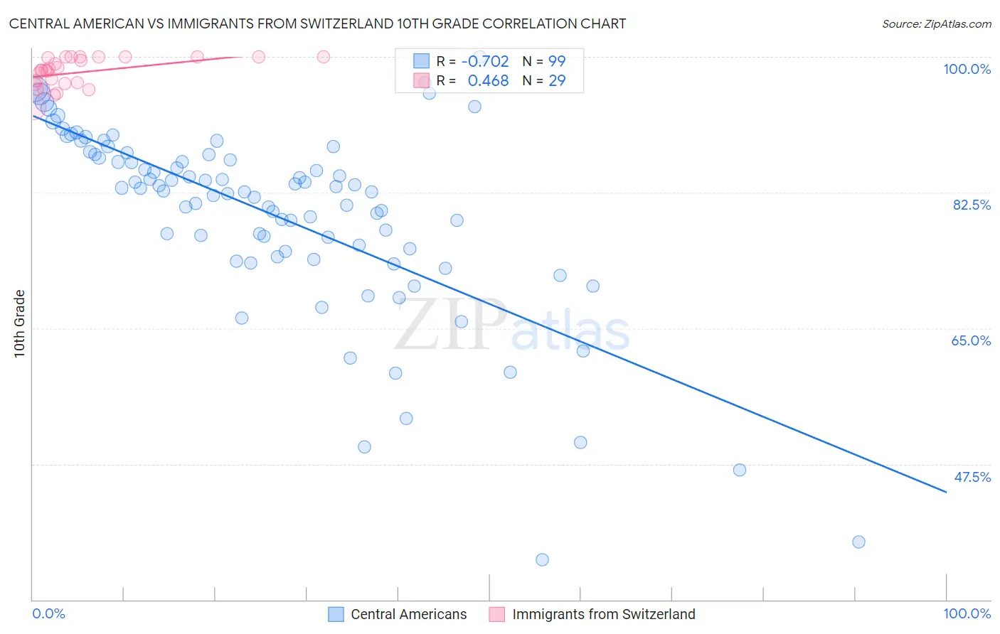 Central American vs Immigrants from Switzerland 10th Grade