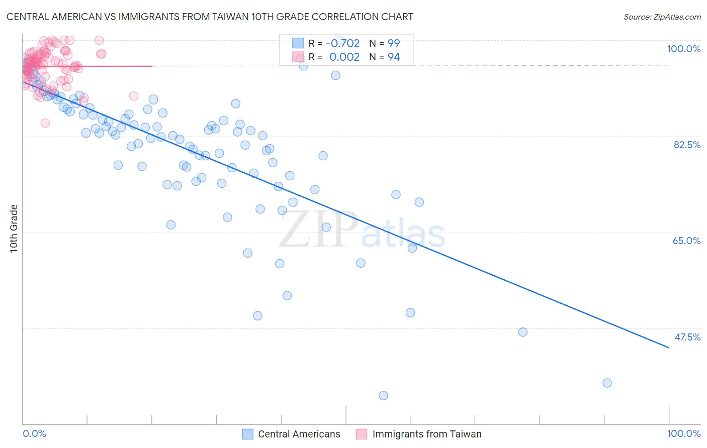 Central American vs Immigrants from Taiwan 10th Grade