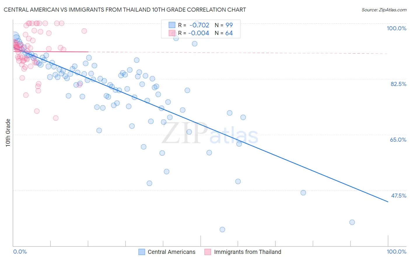 Central American vs Immigrants from Thailand 10th Grade