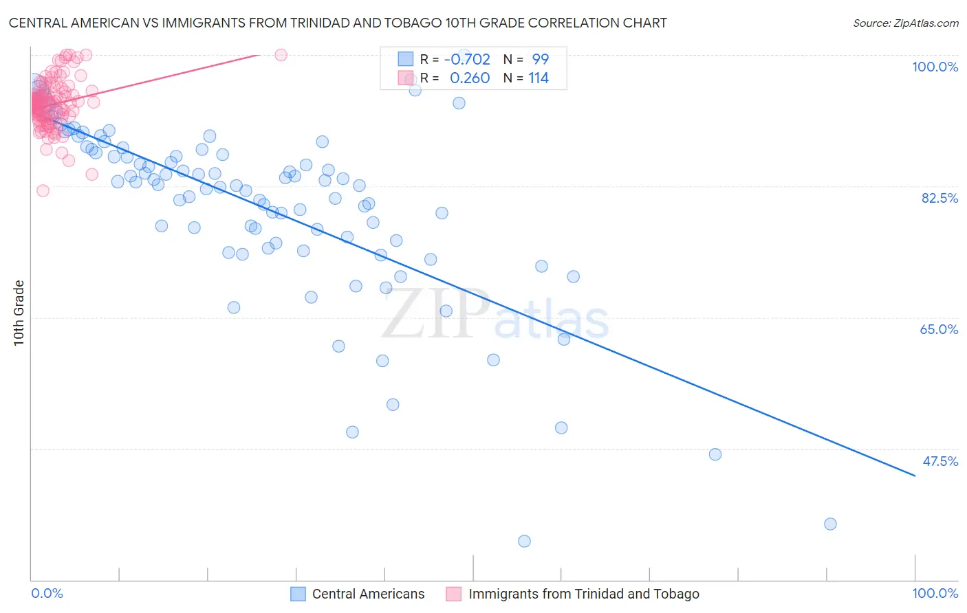 Central American vs Immigrants from Trinidad and Tobago 10th Grade