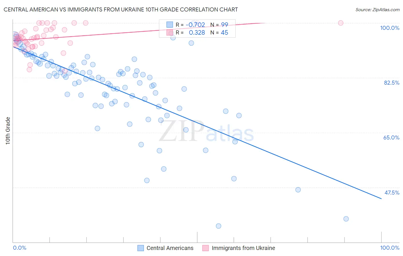Central American vs Immigrants from Ukraine 10th Grade