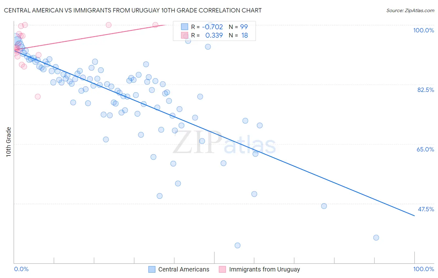 Central American vs Immigrants from Uruguay 10th Grade