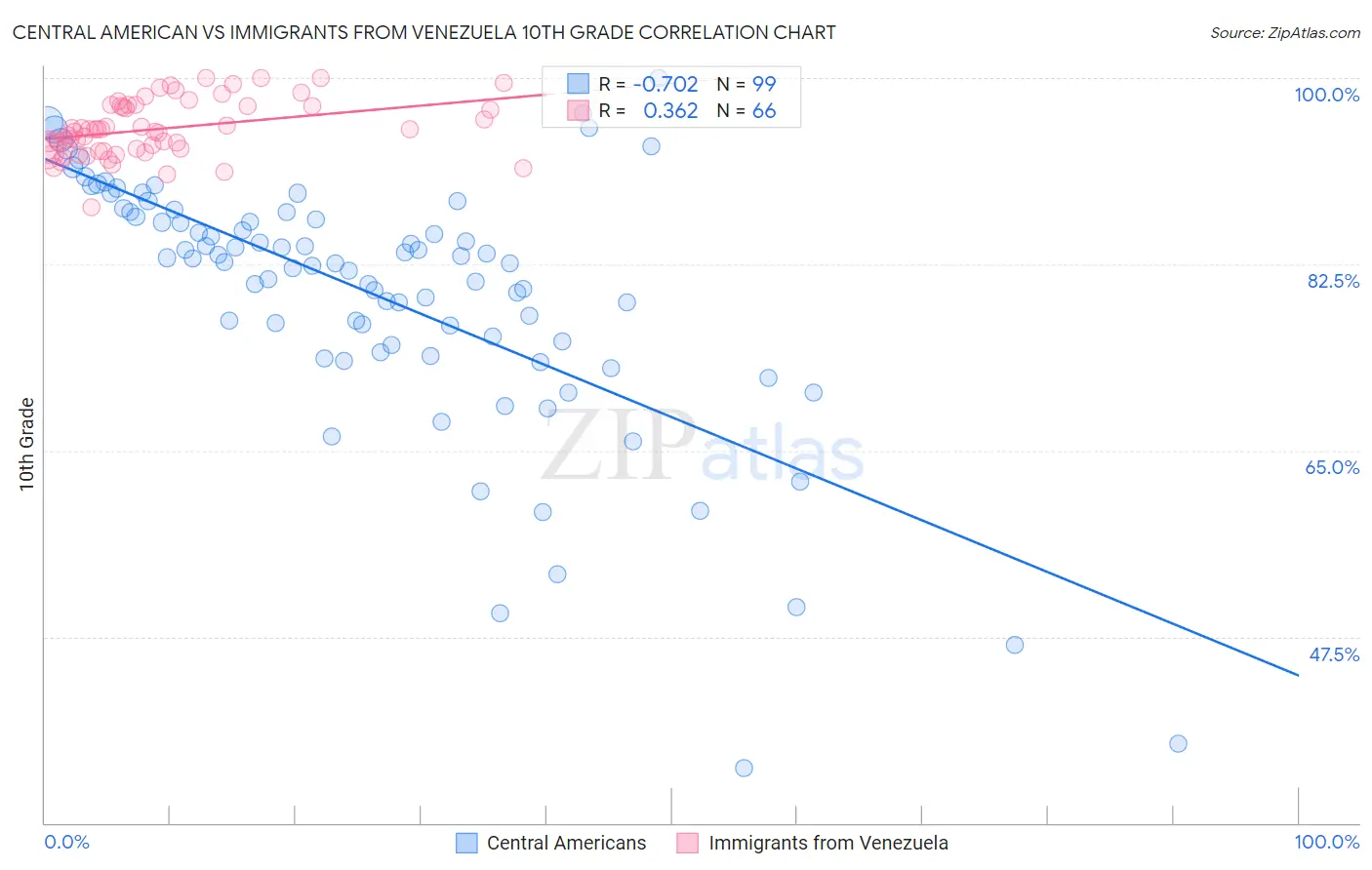 Central American vs Immigrants from Venezuela 10th Grade