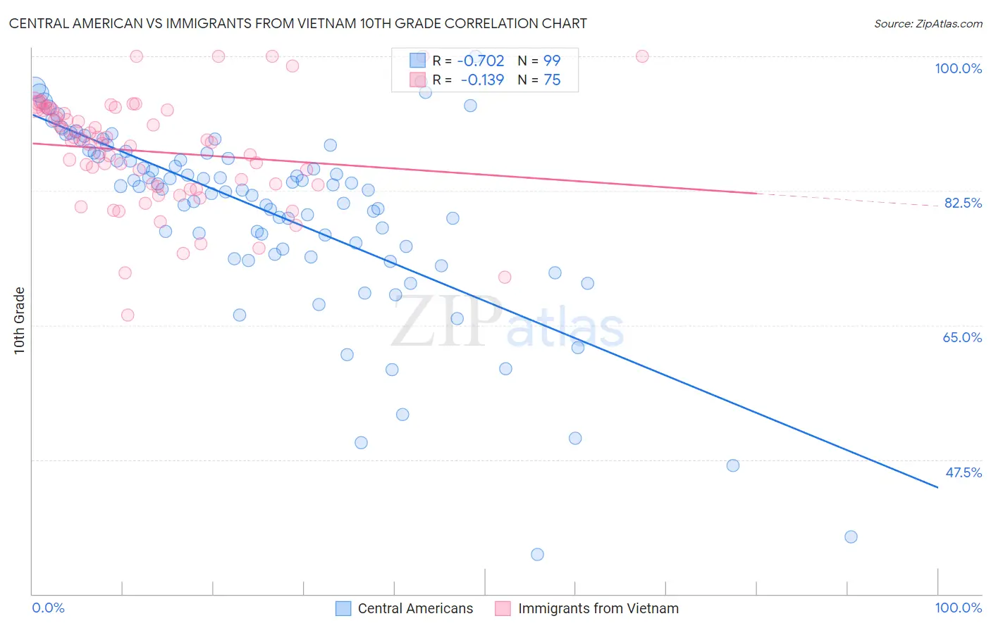 Central American vs Immigrants from Vietnam 10th Grade