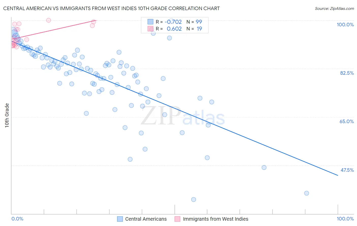 Central American vs Immigrants from West Indies 10th Grade