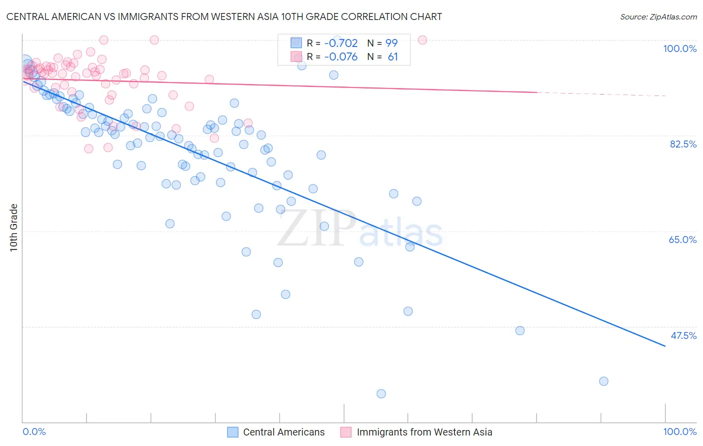 Central American vs Immigrants from Western Asia 10th Grade