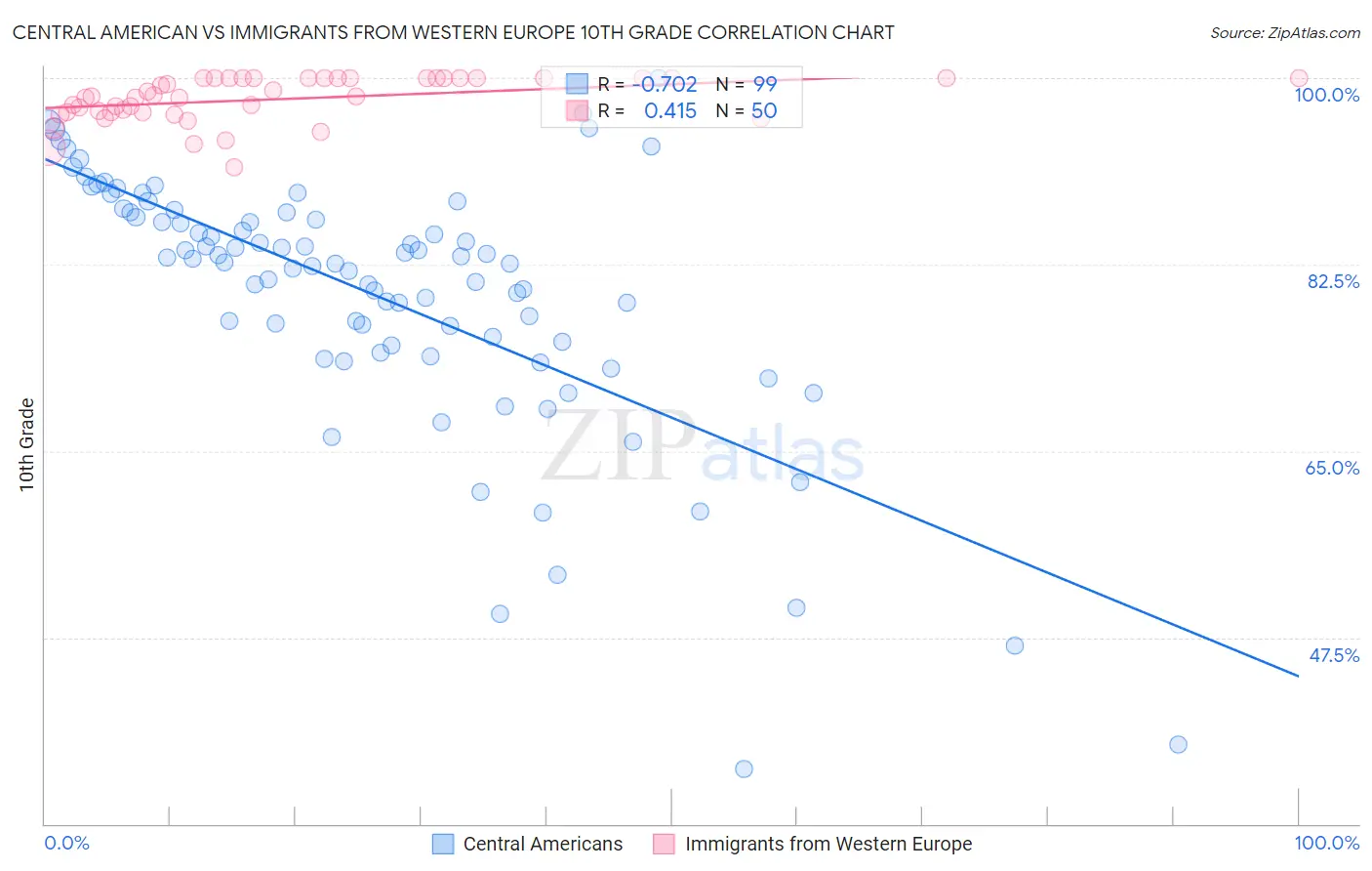 Central American vs Immigrants from Western Europe 10th Grade