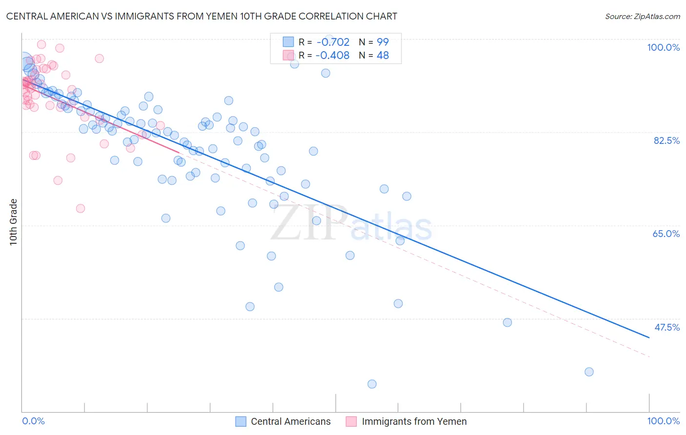 Central American vs Immigrants from Yemen 10th Grade