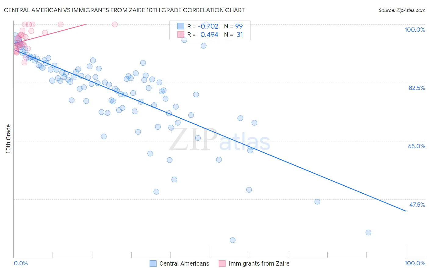 Central American vs Immigrants from Zaire 10th Grade