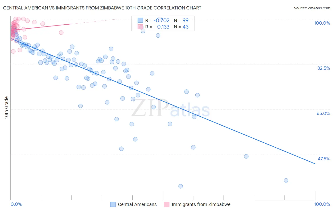 Central American vs Immigrants from Zimbabwe 10th Grade