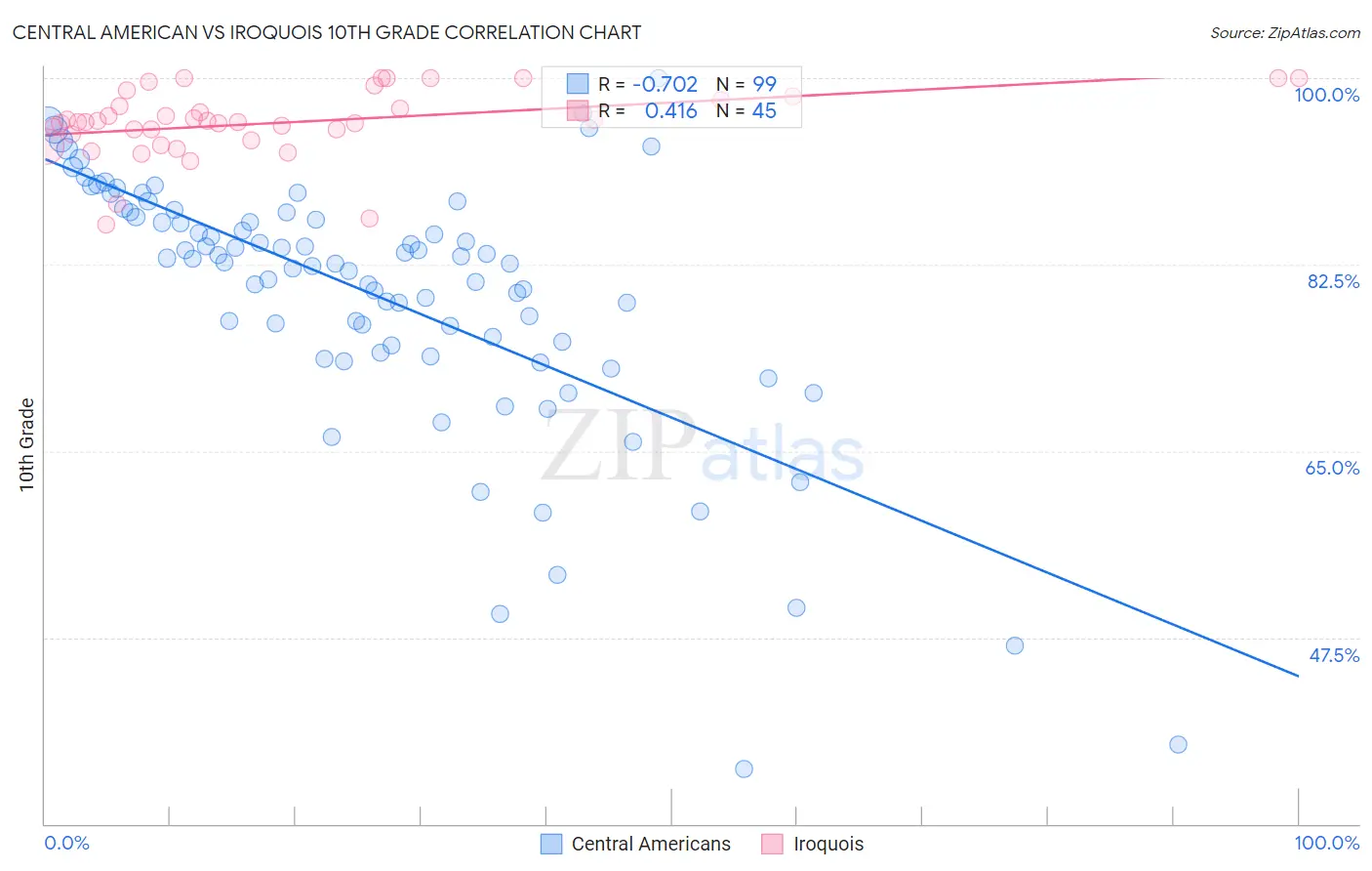Central American vs Iroquois 10th Grade