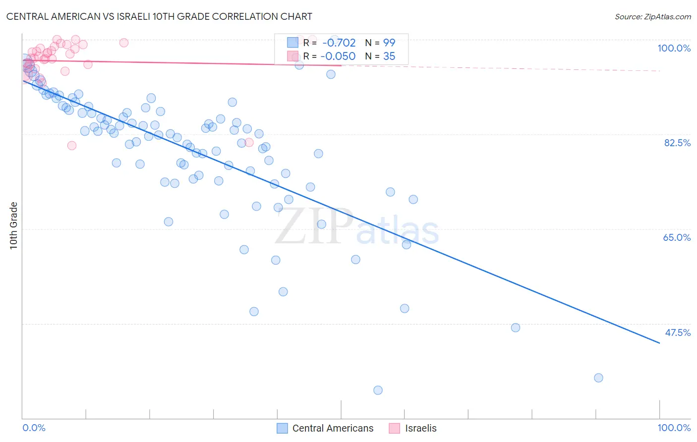 Central American vs Israeli 10th Grade