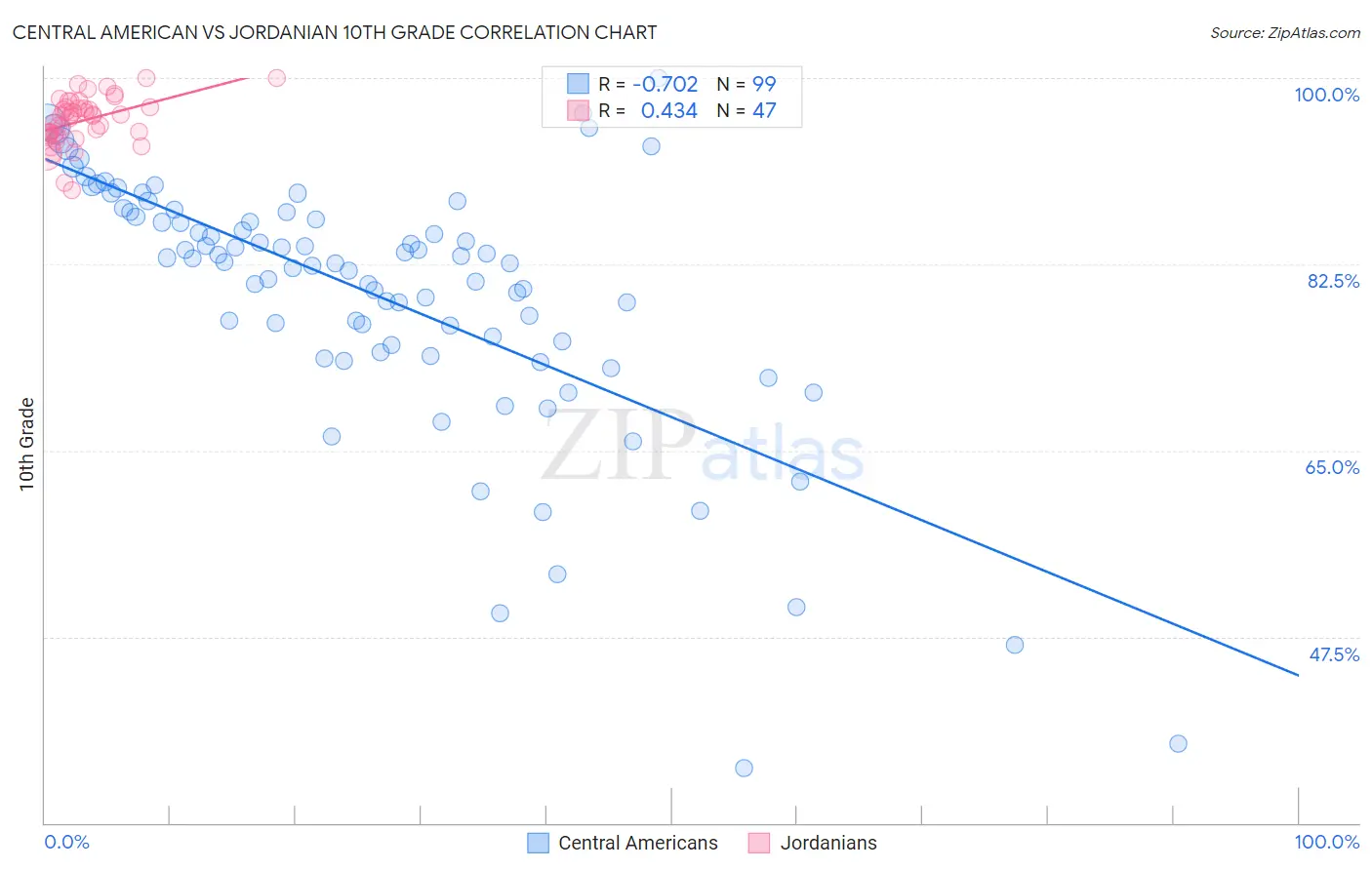 Central American vs Jordanian 10th Grade