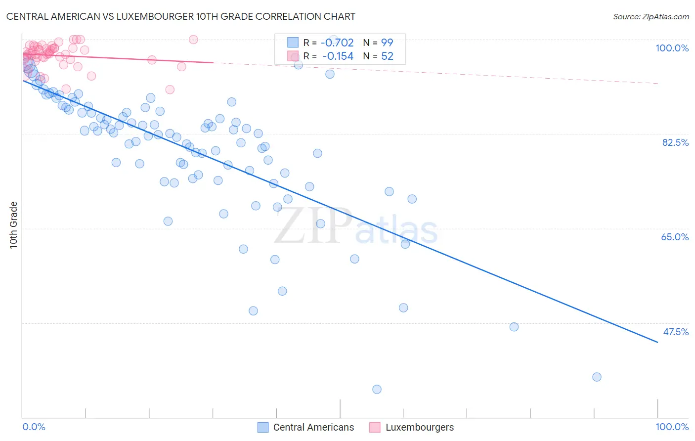 Central American vs Luxembourger 10th Grade
