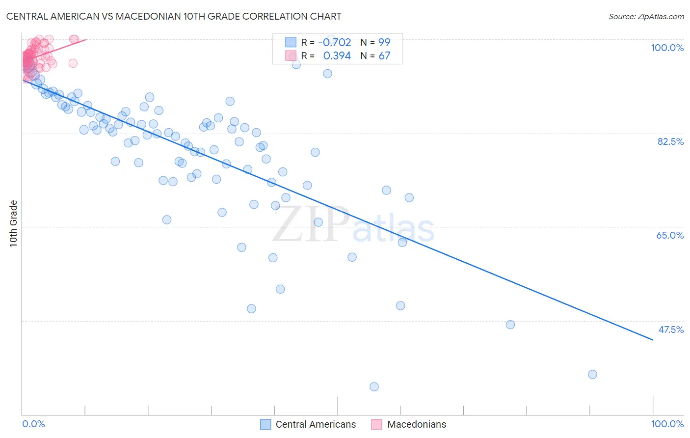 Central American vs Macedonian 10th Grade
