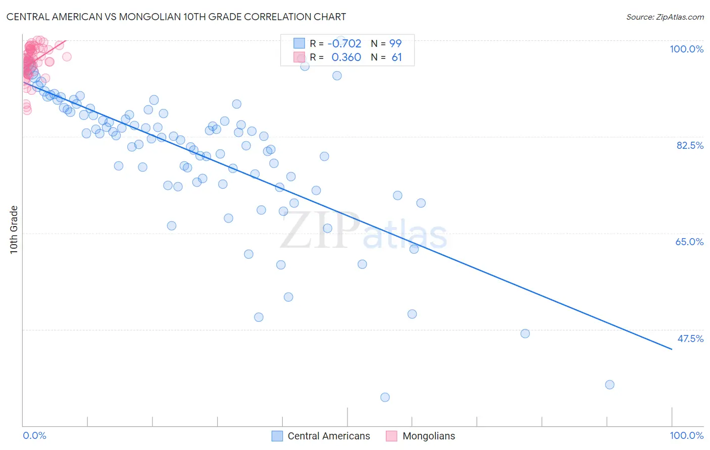 Central American vs Mongolian 10th Grade