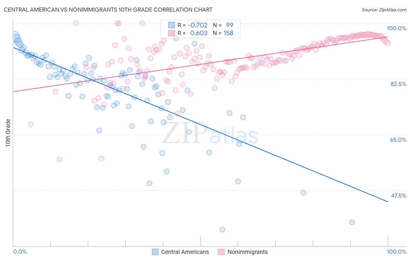 Central American vs Nonimmigrants 10th Grade