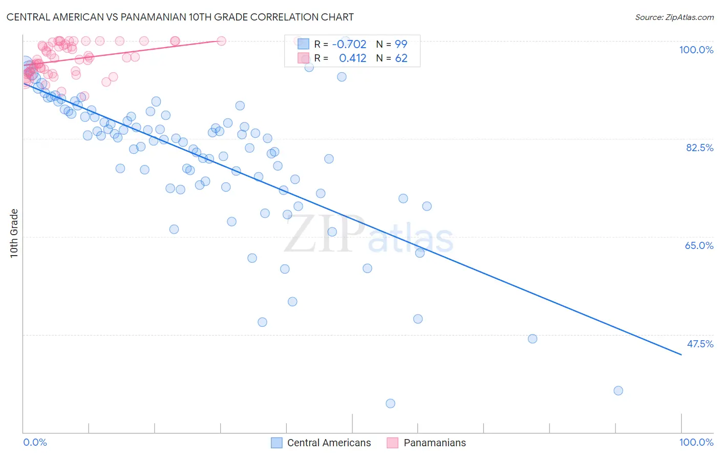 Central American vs Panamanian 10th Grade