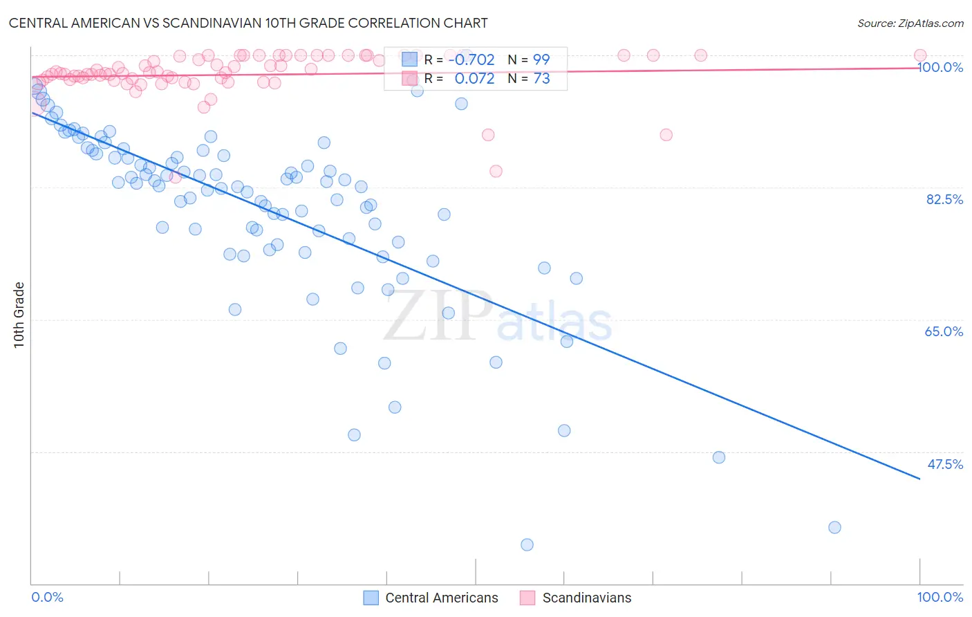 Central American vs Scandinavian 10th Grade