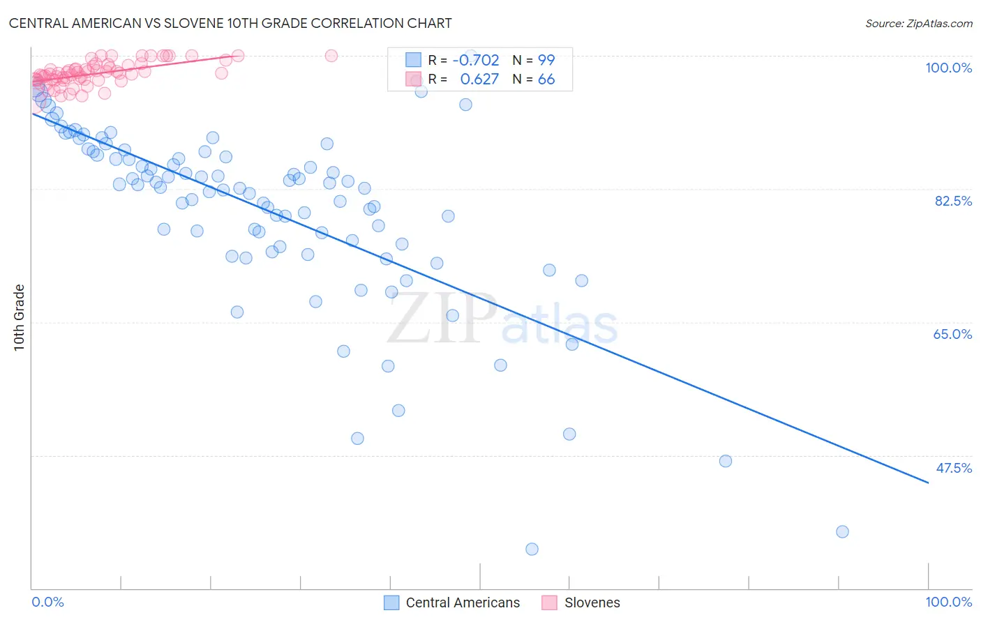 Central American vs Slovene 10th Grade