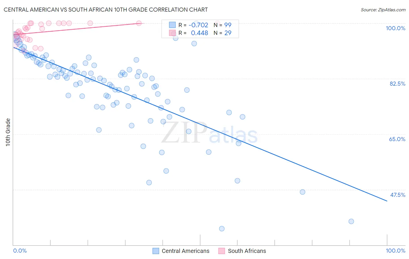 Central American vs South African 10th Grade