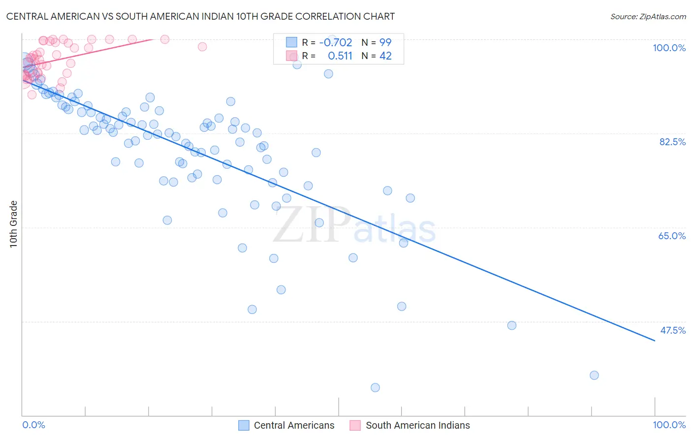 Central American vs South American Indian 10th Grade