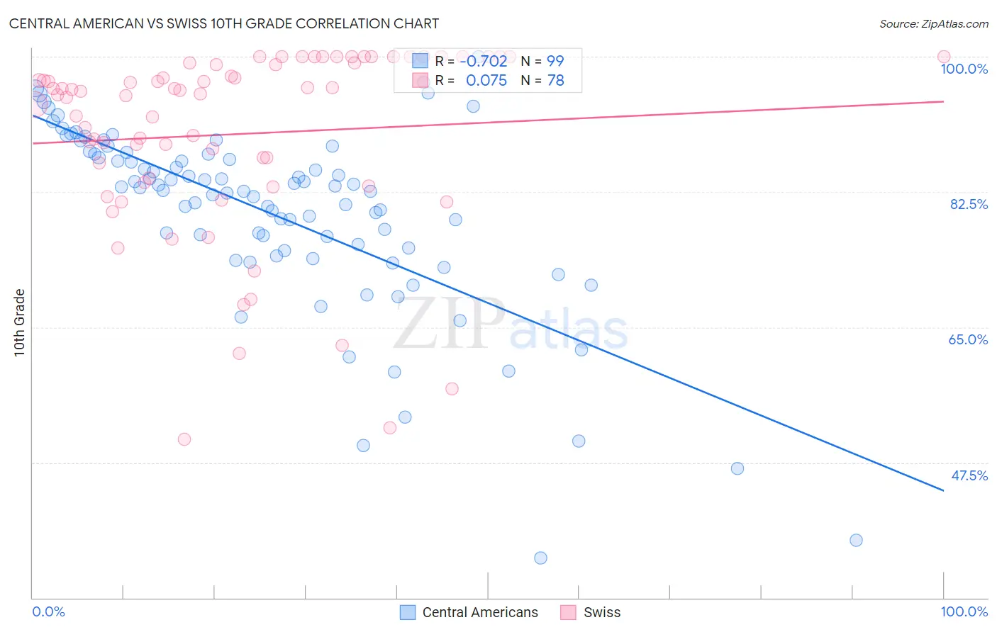 Central American vs Swiss 10th Grade