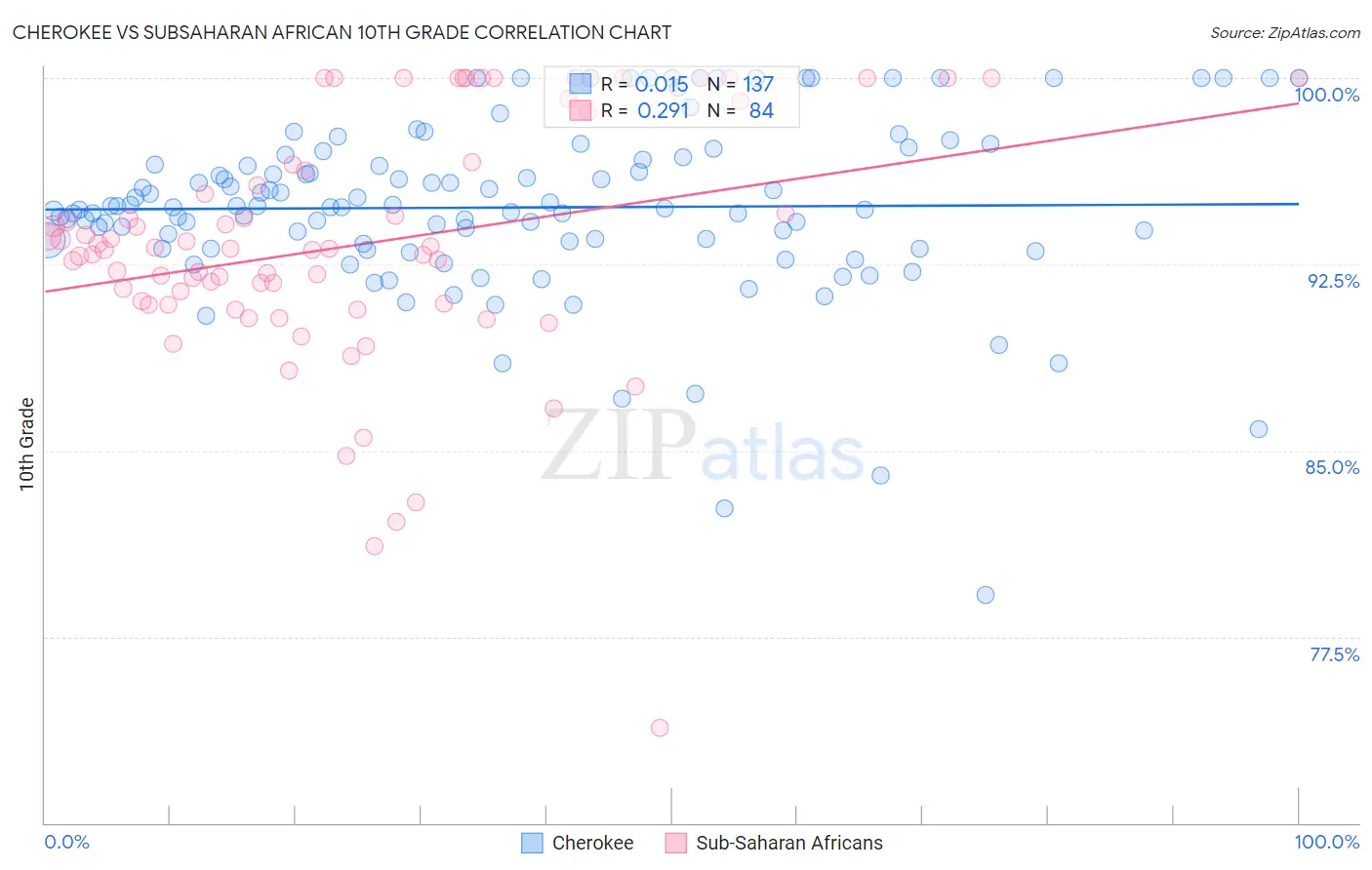 Cherokee vs Subsaharan African 10th Grade