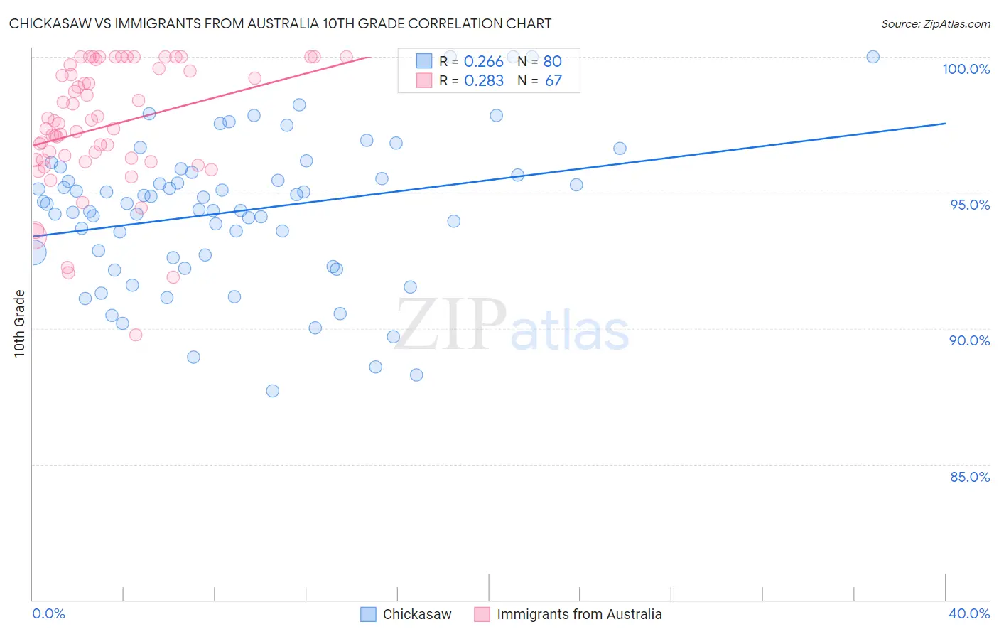 Chickasaw vs Immigrants from Australia 10th Grade