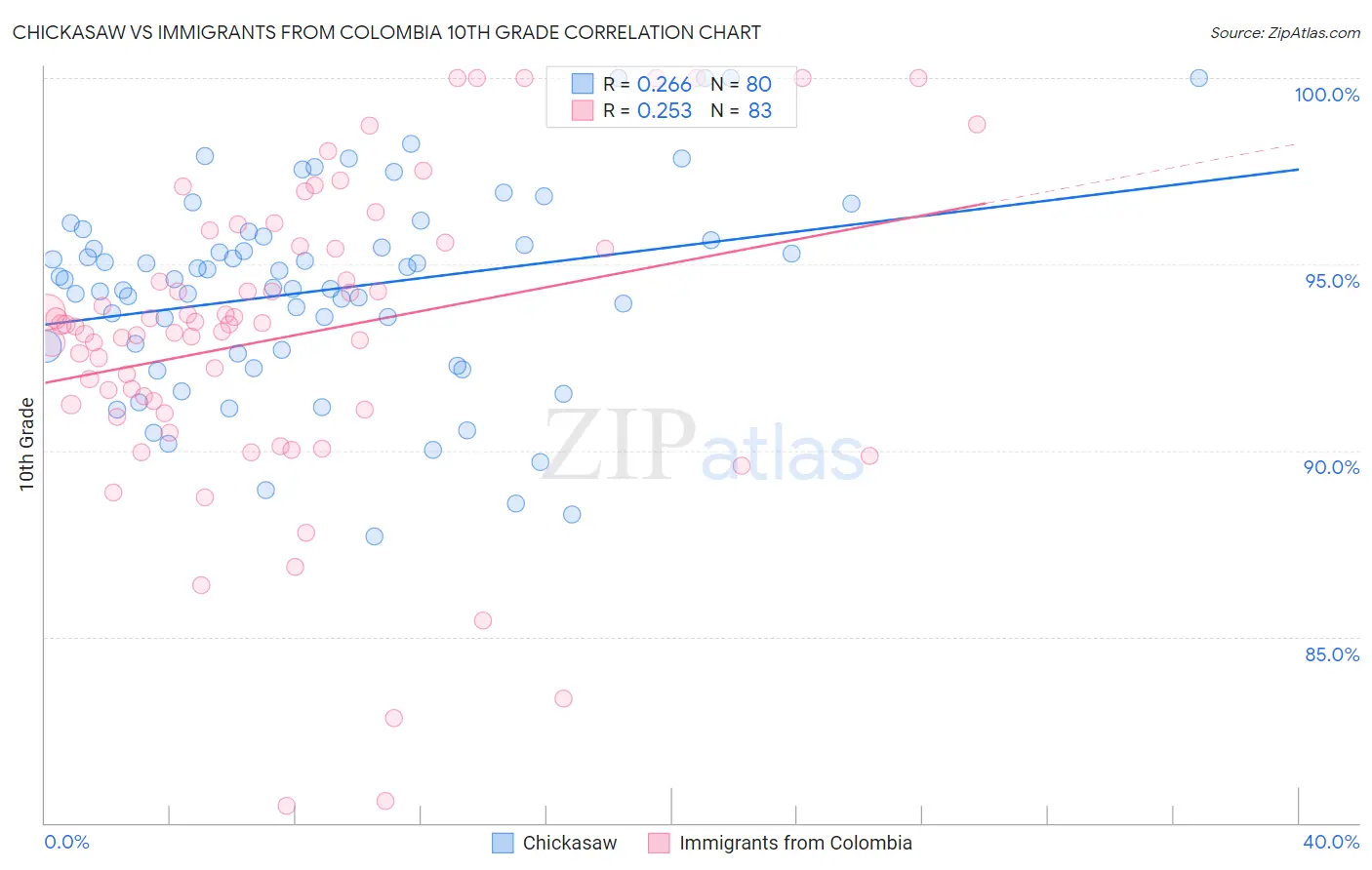 Chickasaw vs Immigrants from Colombia 10th Grade