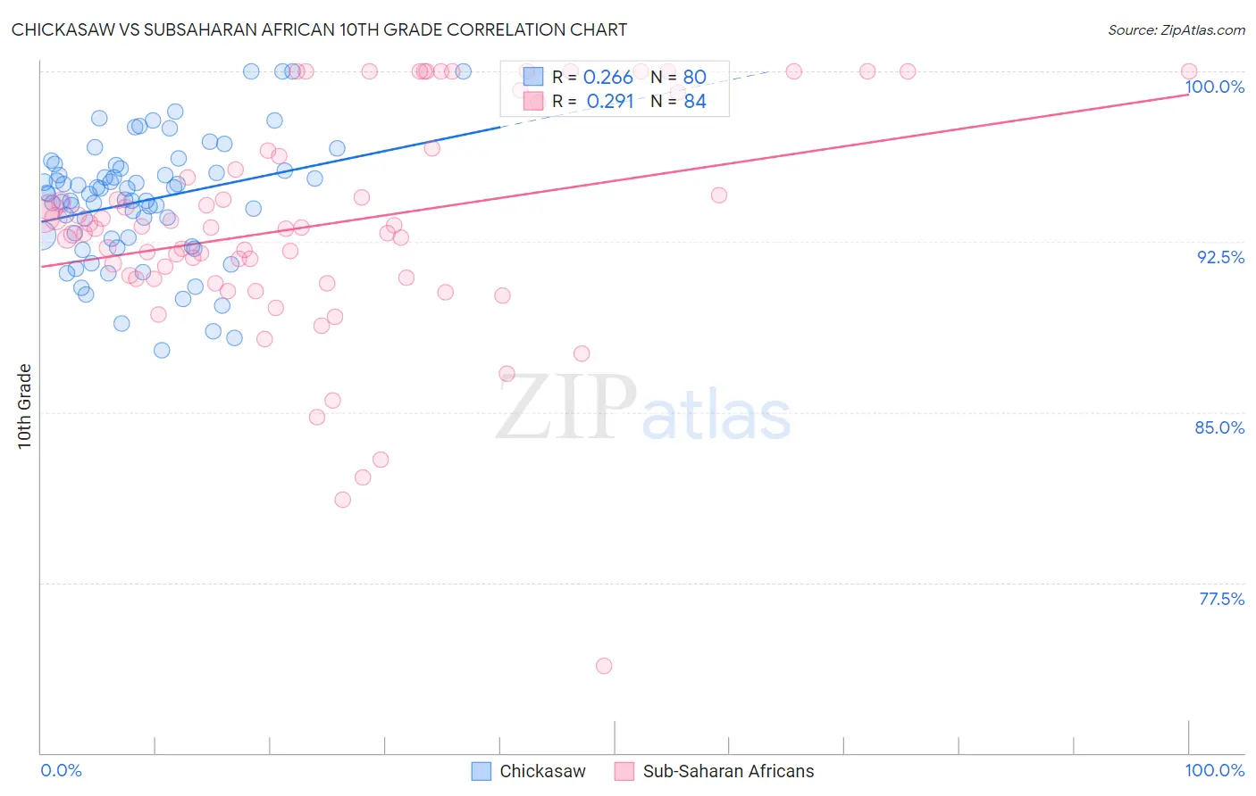 Chickasaw vs Subsaharan African 10th Grade