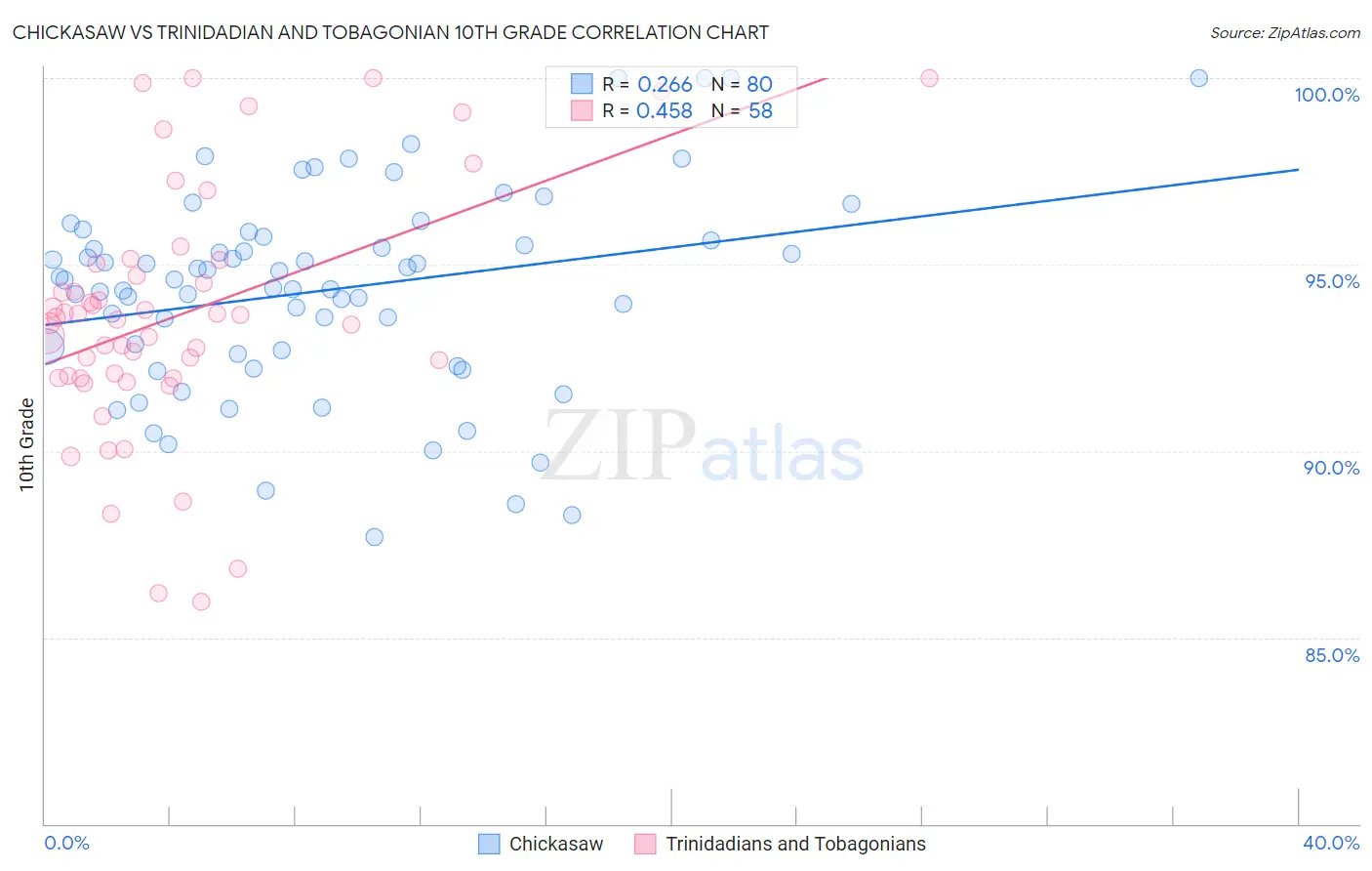 Chickasaw vs Trinidadian and Tobagonian 10th Grade