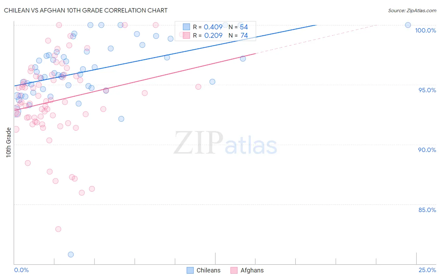 Chilean vs Afghan 10th Grade