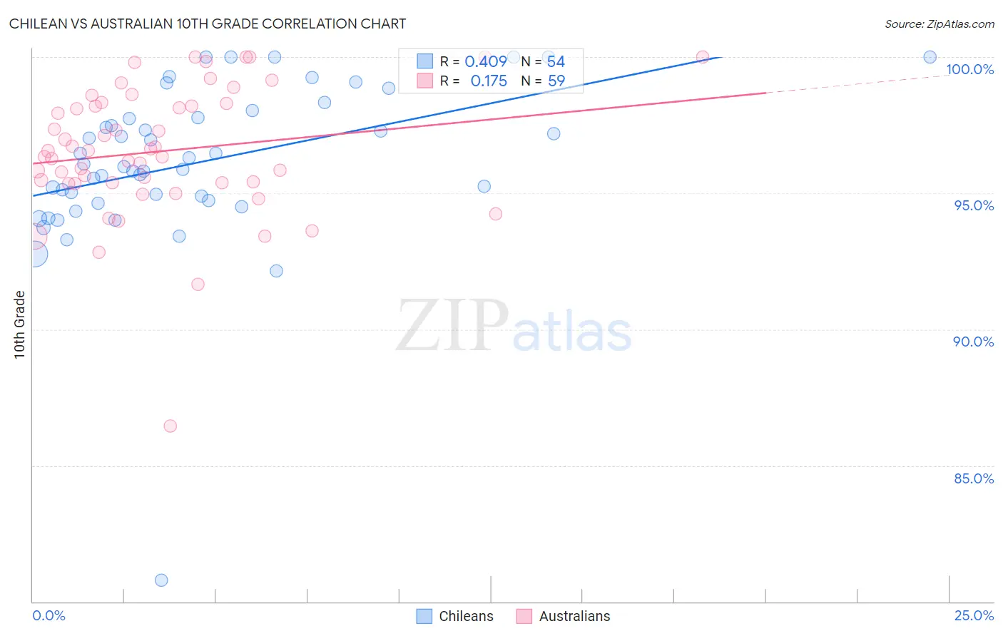 Chilean vs Australian 10th Grade