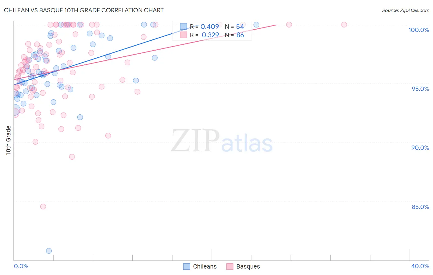 Chilean vs Basque 10th Grade