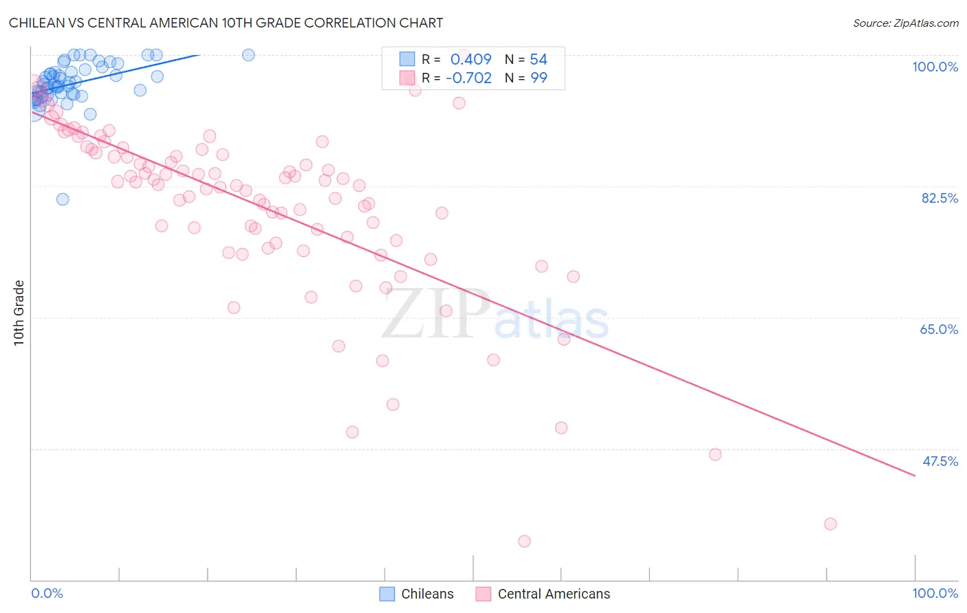 Chilean vs Central American 10th Grade