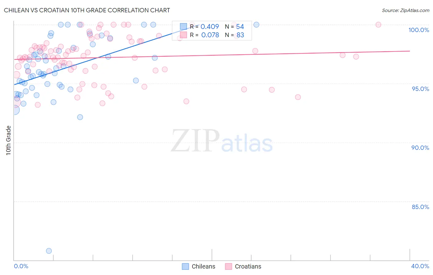 Chilean vs Croatian 10th Grade